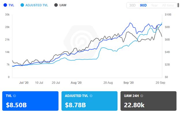 Мнение: метрика Adjusted TVL лучше отражает состояние DeFi-сектора