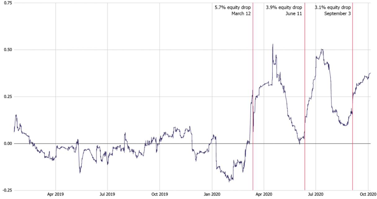 Исследователь: корреляция биткоина и S&P 500 усиливается на падающих рынках