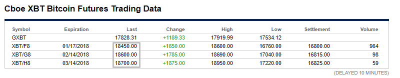Цена биткоина достигла $18 000. Капитализация первой криптовалюты — $300 млрд