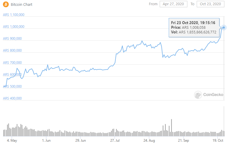 Биткоин достиг ценового максимума в парах с бразильским реалом и аргентинским песо