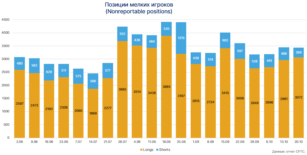 Активность на рынке биткоин-фьючерсов биржи CME восстановилась до показателей августа
