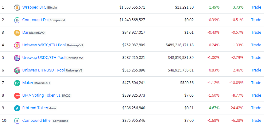 Токен yEarn Finance упал ниже $10 000 на фоне снижения активности в DeFi-секторе