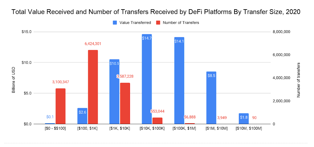 Chainalysis: у DeFi-проектов неопределенный регуляторный статус