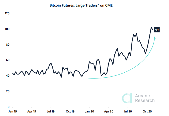 Arcane Research: биткоин штурмовал отметку $16 000 на фоне рекордных объемов торгов