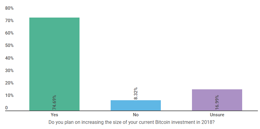 Опрос: криптоинвесторы ожидают еще большего роста доходов в 2018 году