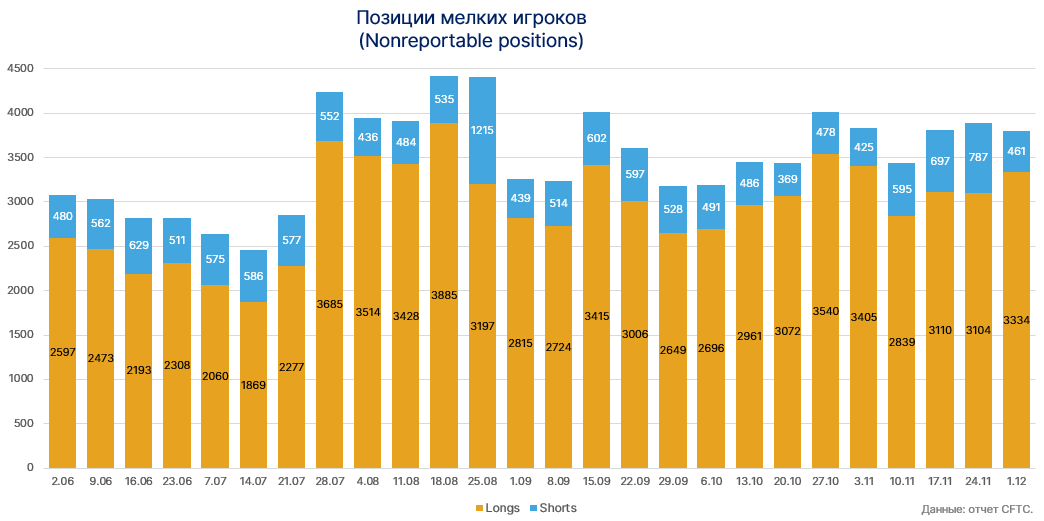 Маржинальные трейдеры на CME сделали ставку на коррекцию биткоина от $20 000