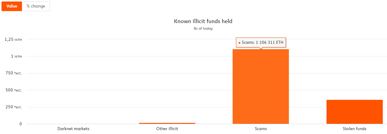 Chainalysis: доля «нелегальных» биткоинов снижается
