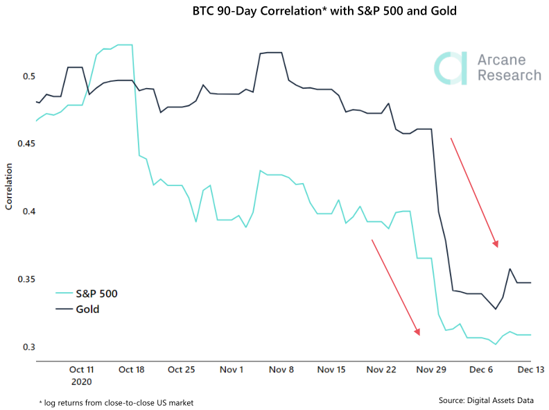 Объемы торгов на биткоин-биржах упали на 40% с начала декабря
