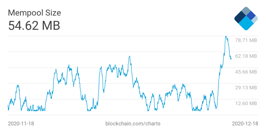 Переполненный мемпул биткоина привел к росту комиссий на 350%