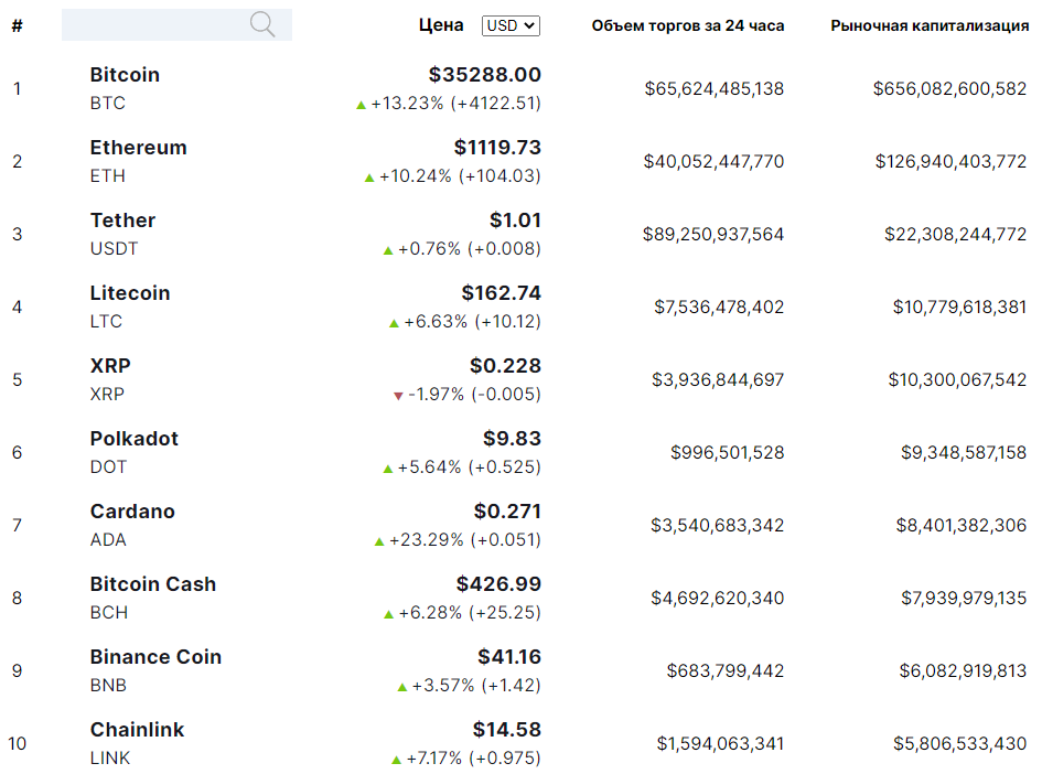 Цена биткоина пробила уровень $35 000