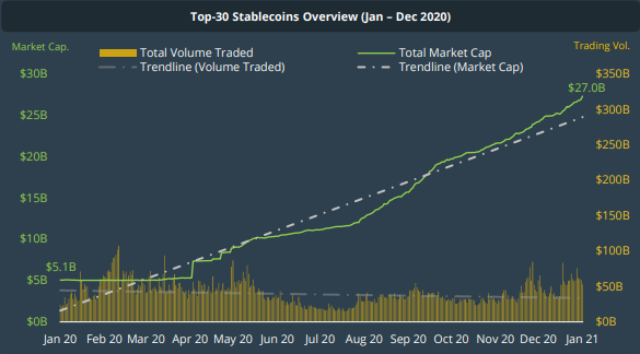 CoinGecko: в 2020 году криптовалюты из топ-30 выросли в среднем на 308%