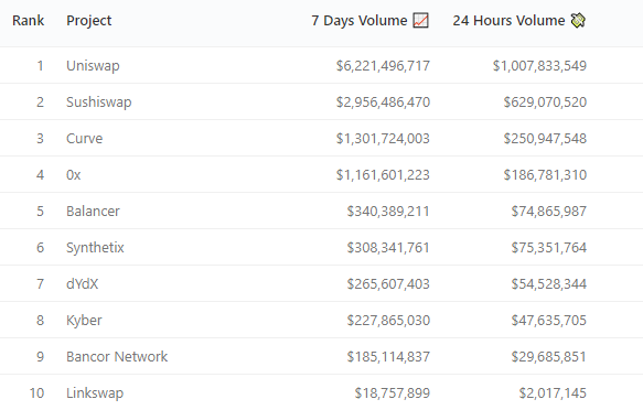 С начала января объем торгов на децентрализованных биржах превысил $50 млрд
