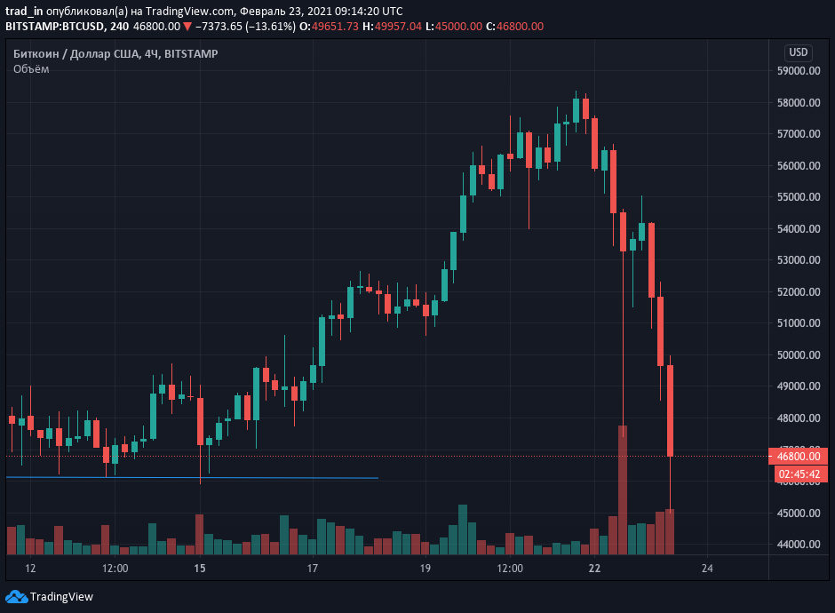 Инвестиции в биткоин оказались для Tesla выгоднее продажи электрокаров