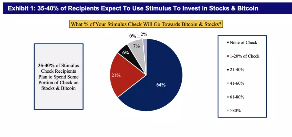 Опрос: американцы инвестируют $38 млрд из господдержки в биткоин или акции