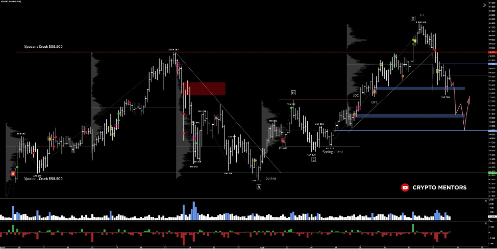Трейдер рассказал о дальнейшем движении цены биткоина