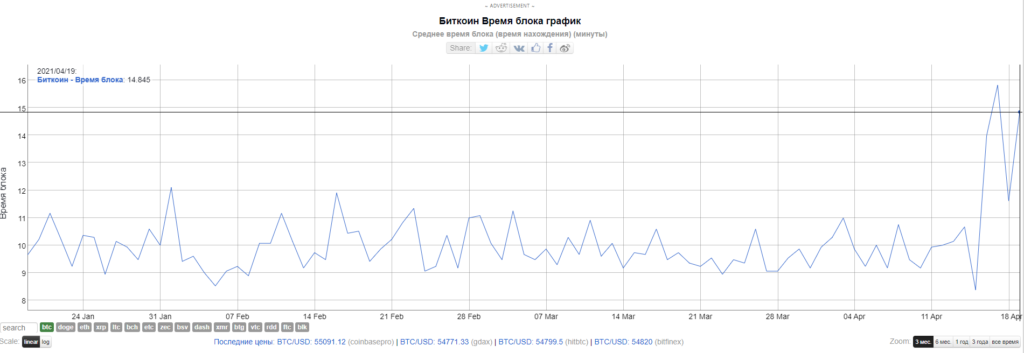 Средняя комиссия в сети биткоина превысила $60
