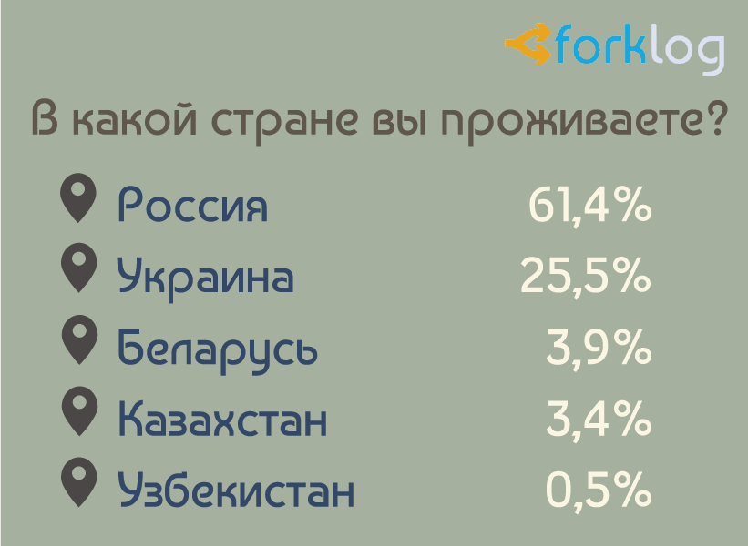 Итоги опроса ForkLog «Биткоин и другие криптовалюты в нашей жизни»