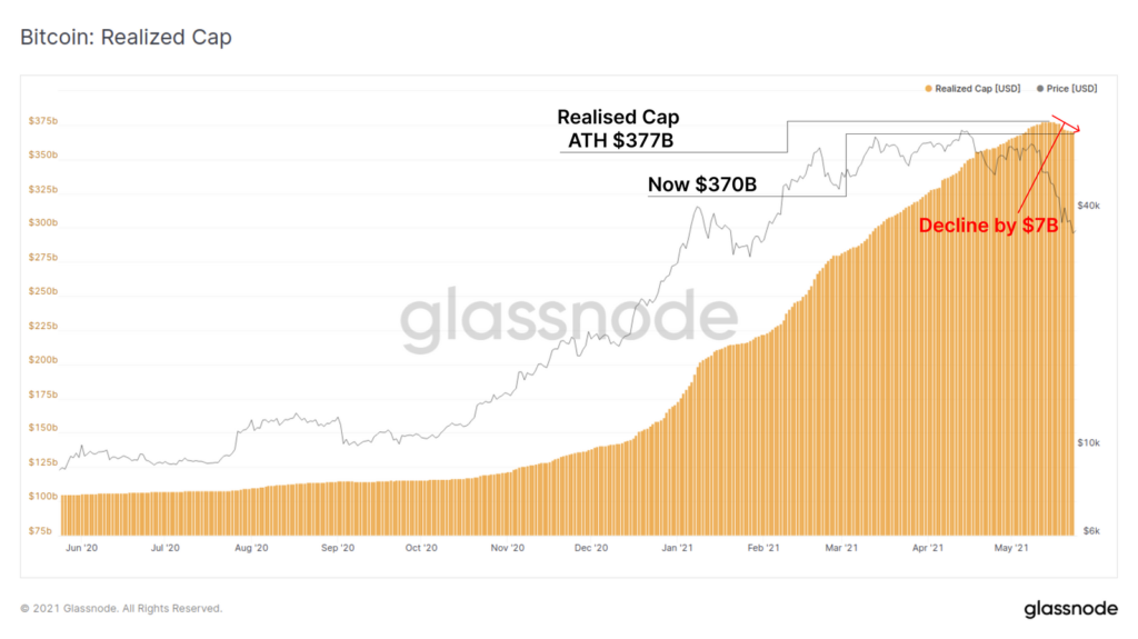 Держатели биткоина зафиксировали рекордные убытки на фоне обвала рынка