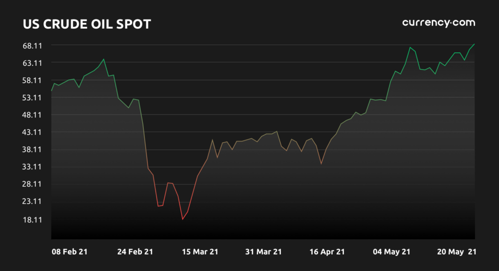 Криптовалюты, акции и сырье: еженедельная аналитика от Currency.com