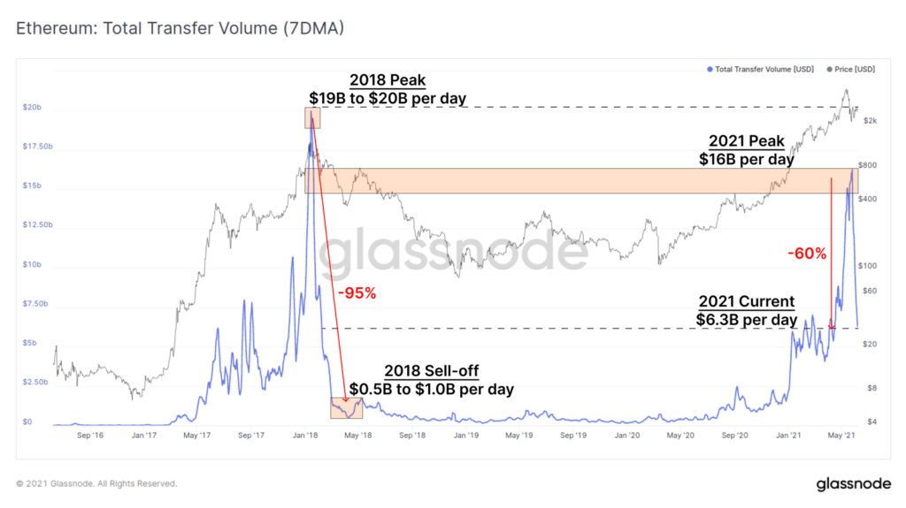 Glassnode: активность в сетях биткоина и Ethereum упала до отметок 2018 года