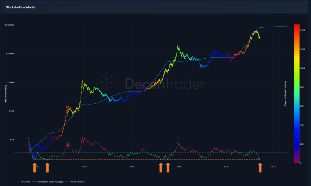 Мнение: модель Stock-to-Flow сулит рост цены биткоина к $85 000
