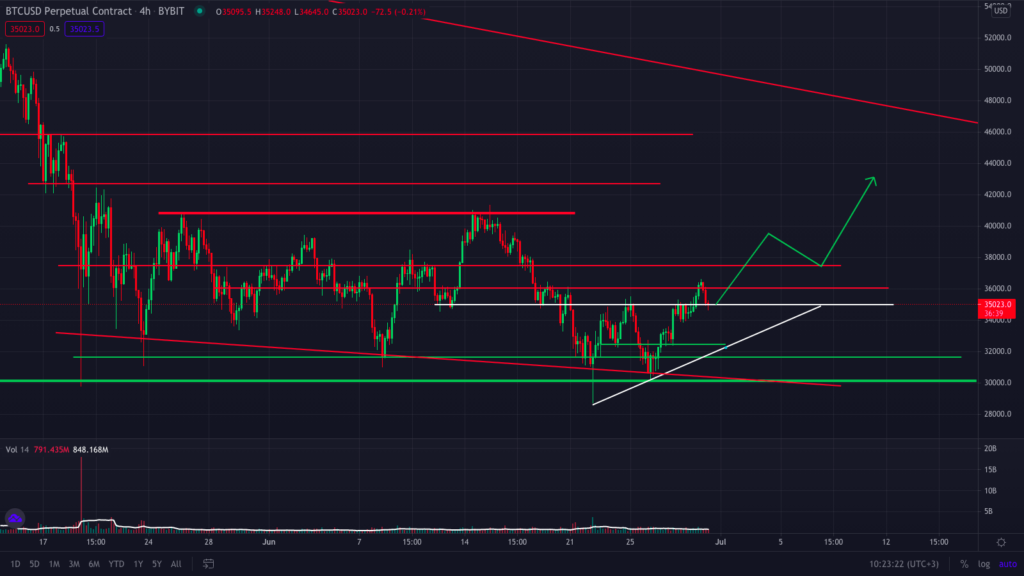Анализ фьючерсов: наступил переломный момент медвежьего рынка