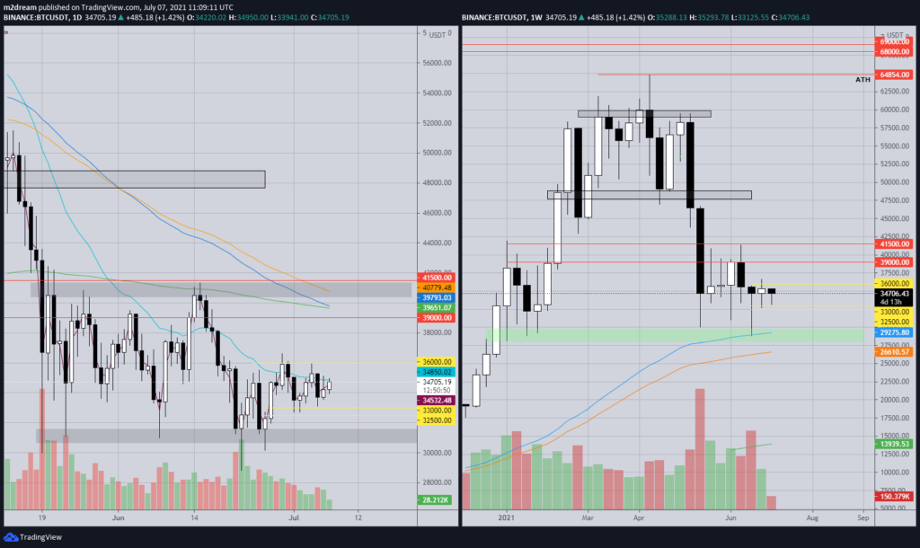 Аналитик рассказал о перспективах роста биткоина выше $40 000