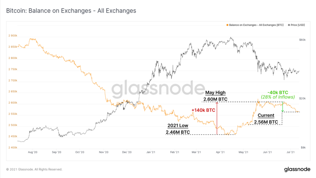 Аналитики Glassnode зафиксировали снижение активности майнеров на фоне сокращения биржевых балансов