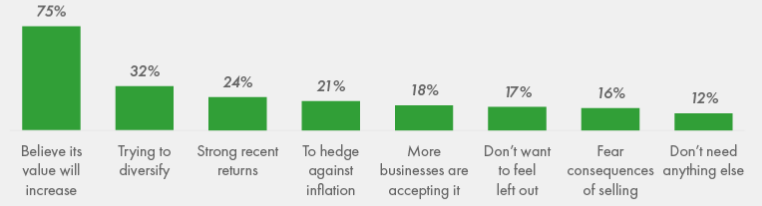 Опрос: 37% инвесторов в США не избавятся от криптовалют даже в критической финансовой ситуации