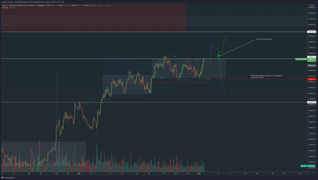 Трейдер рассказал о перспективах движения биткоина