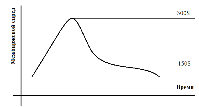 Арбитражные операции с криптоактивами (продолжение)