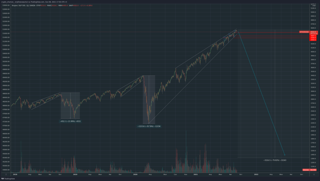 Трейдер рассказал об условиях наступления медвежьего рынка по биткоину