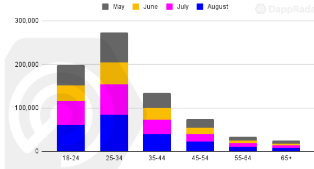Отчет: пользователи dapps переключились с DeFi на NFT и GаmеFi