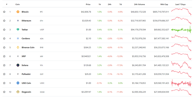 Потенциальный дефолт застройщика из Китая обвалил рынки, повлияв на цену биткоина