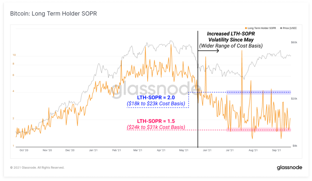 Glassnode: ситуация вокруг Evergrande подтолкнула ходлеров к продажам