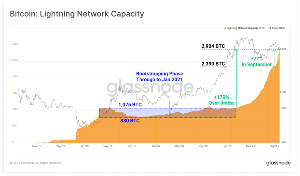 Glassnode: Twitter и Сальвадор ускорили развитие Lightning Network