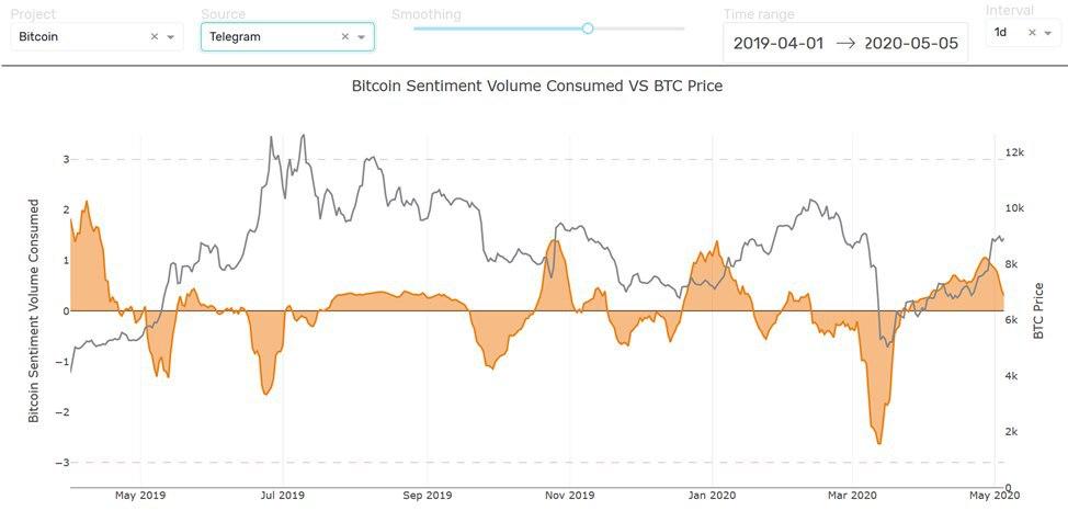 Мнение: биткоин-киты готовятся к продажам на хайпе вокруг халвинга