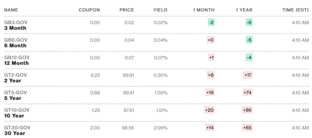 Рост доходностей гособлигаций США создал давление в акциях и биткоине
