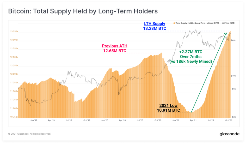 Аналитики выявили оптимистичные ончейн-сигналы на фоне ралли биткоина