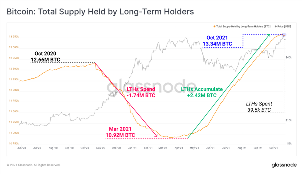 Glassnode: рекорды биткоина не пошатнули бычий настрой долгосрочных инвесторов