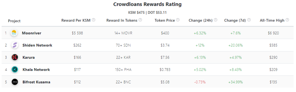 Парачейн-аукционы Polkadot: что это такое и как на них заработать