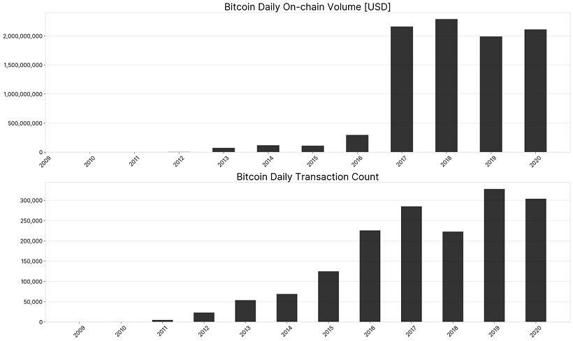 Glassnode: с предыдущего халвинга масштаб сети биткоина вырос в разы