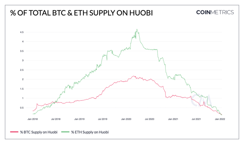 Coin Metrics: активность на криптобиржах сместилась из Китая в США
