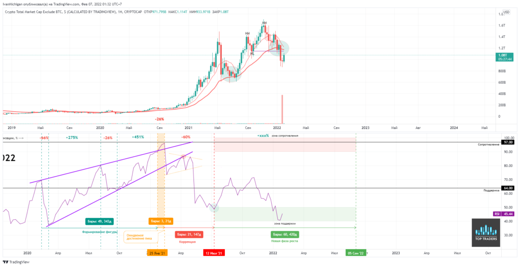 Трейдер рассказал о вероятности продолжения ралли криптовалют