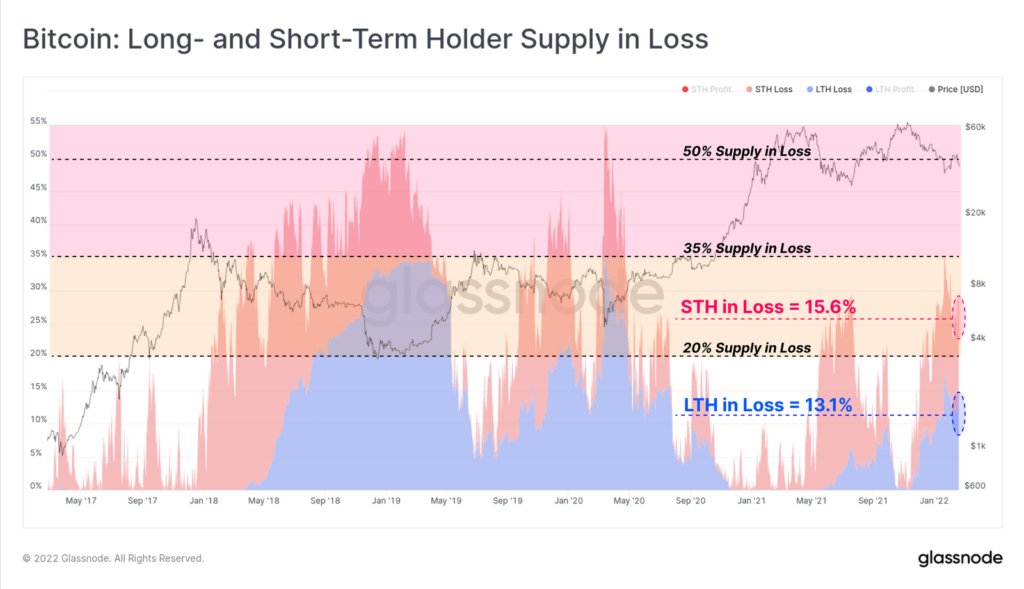 Аналитики Glassnode указали на риски продолжения падения цены биткоина