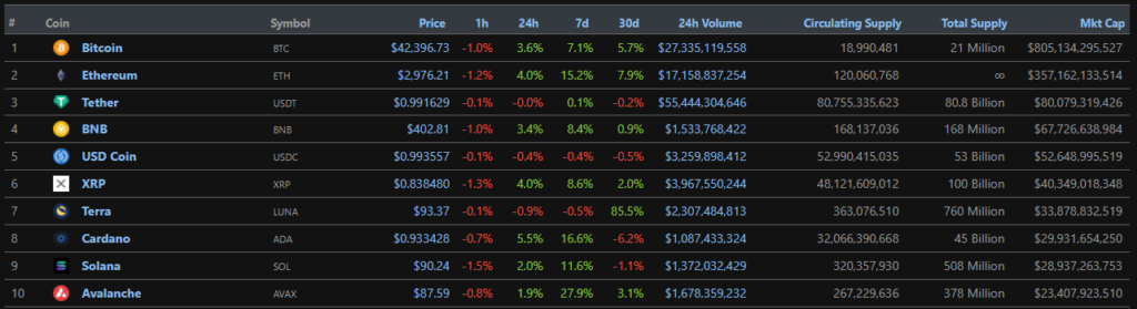 Биткоин протестировал отметку $43 000. Ethereum преодолел уровень $3000