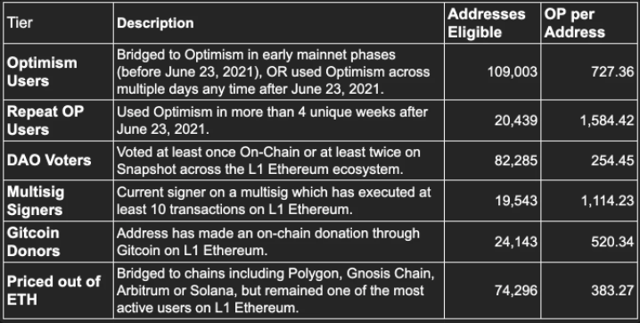Optimism проведет аирдроп в рамках перехода на новую структуру управления