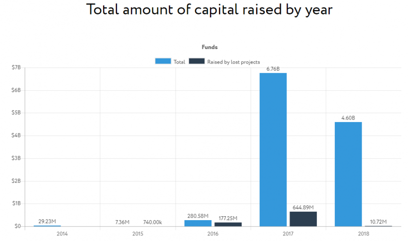 Исследование: с 2014 года в мошеннические ICO-проекты вложено $851 млн