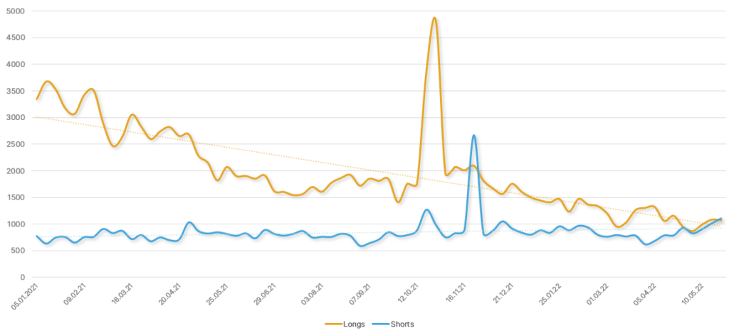 Отчет CFTC: крупные игроки на CME наращивают длинные позиции по биткоин-фьючерсам