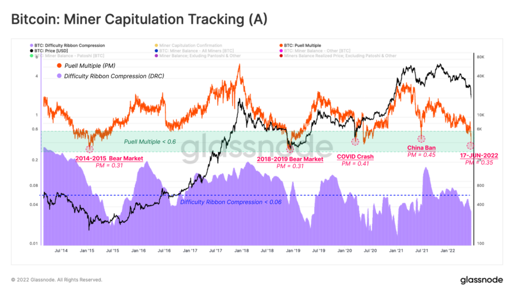 Glassnode: падение биткоина ниже $20 000 привело к капитуляции майнеров и ходлеров